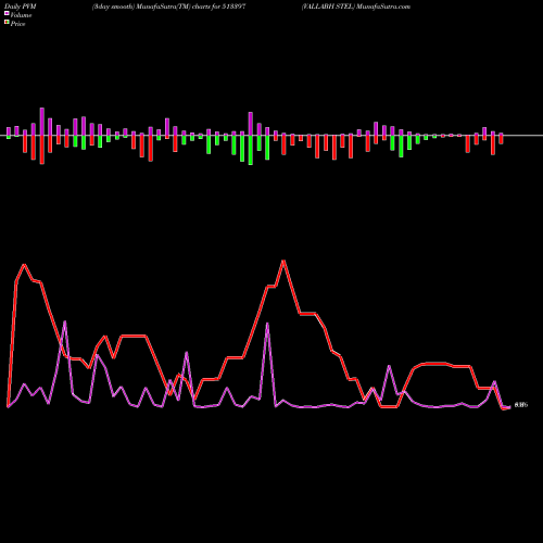 PVM Price Volume Measure charts VALLABH STEL 513397 share BSE Stock Exchange 