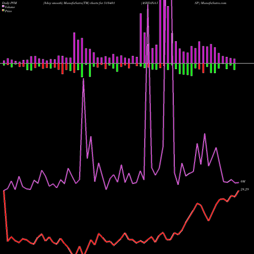 PVM Price Volume Measure charts ASHIANA ISP. 513401 share BSE Stock Exchange 