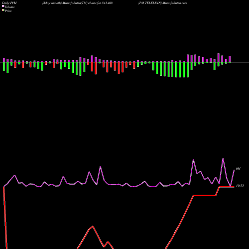 PVM Price Volume Measure charts PM TELELINN 513403 share BSE Stock Exchange 