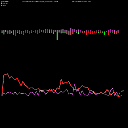 PVM Price Volume Measure charts SMFIL 513418 share BSE Stock Exchange 