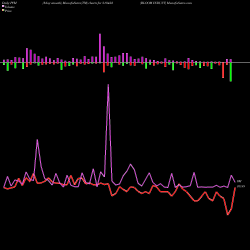 PVM Price Volume Measure charts BLOOM INDUST 513422 share BSE Stock Exchange 