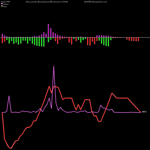 PVM Price Volume Measure charts MAITRI 513430 share BSE Stock Exchange 