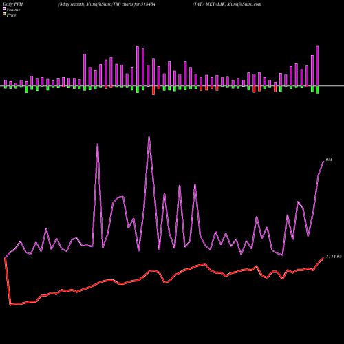 PVM Price Volume Measure charts TATA METALIK 513434 share BSE Stock Exchange 