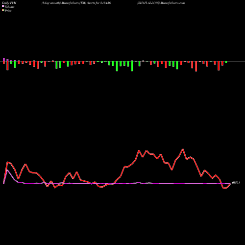 PVM Price Volume Measure charts SHAH ALLOYS 513436 share BSE Stock Exchange 