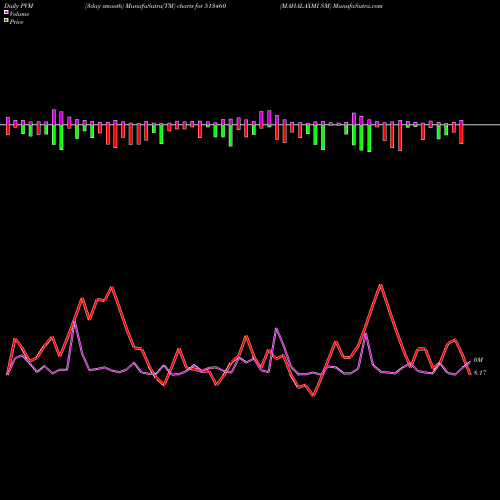 PVM Price Volume Measure charts MAHALAXMI SM 513460 share BSE Stock Exchange 