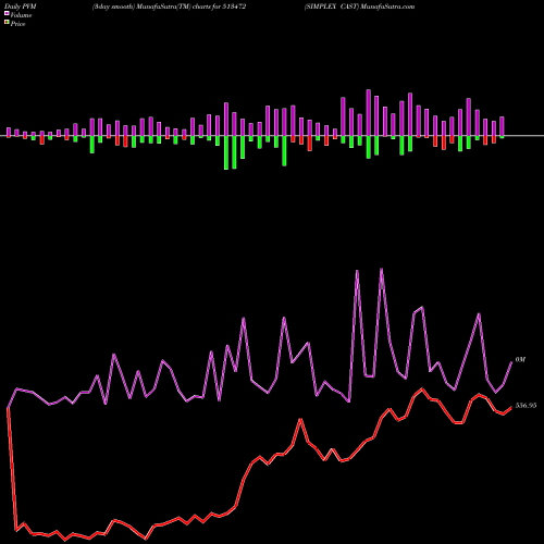 PVM Price Volume Measure charts SIMPLEX CAST 513472 share BSE Stock Exchange 