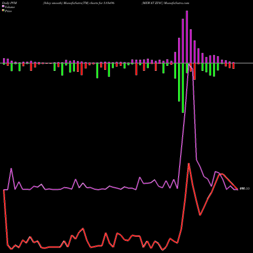 PVM Price Volume Measure charts MEWAT ZINC 513496 share BSE Stock Exchange 