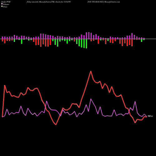 PVM Price Volume Measure charts SOUTH.MAGNES 513498 share BSE Stock Exchange 