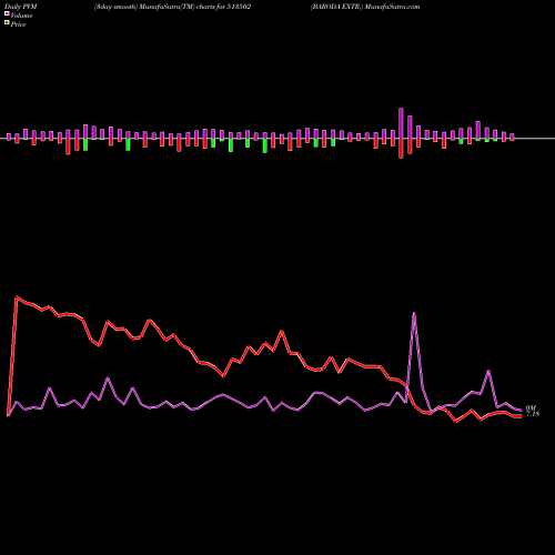 PVM Price Volume Measure charts BARODA EXTR. 513502 share BSE Stock Exchange 