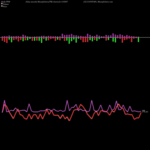 PVM Price Volume Measure charts GUJ.CONTAIN. 513507 share BSE Stock Exchange 