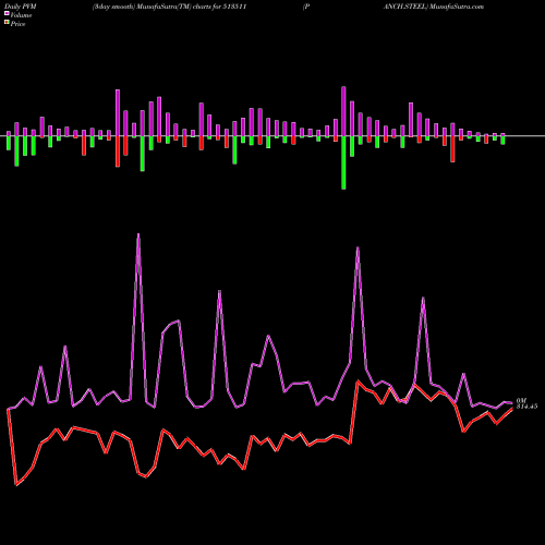 PVM Price Volume Measure charts PANCH.STEEL 513511 share BSE Stock Exchange 