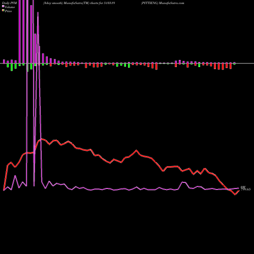 PVM Price Volume Measure charts PITTIENG 513519 share BSE Stock Exchange 
