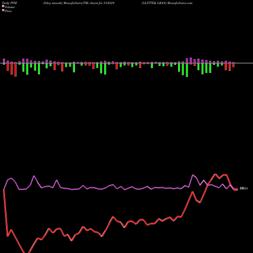 PVM Price Volume Measure charts GLITTEK GRAN 513528 share BSE Stock Exchange 
