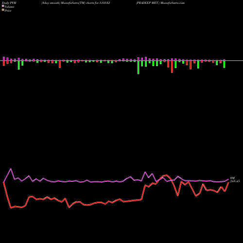 PVM Price Volume Measure charts PRADEEP MET. 513532 share BSE Stock Exchange 