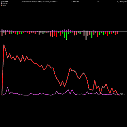 PVM Price Volume Measure charts SHARDA ISPAT 513548 share BSE Stock Exchange 