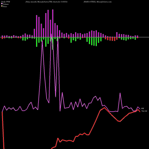 PVM Price Volume Measure charts MAHA STEEL 513554 share BSE Stock Exchange 