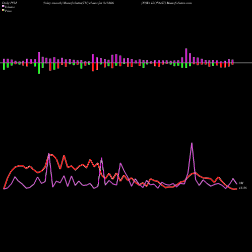 PVM Price Volume Measure charts NOVA IRON&ST 513566 share BSE Stock Exchange 