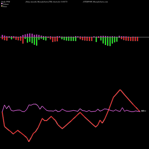 PVM Price Volume Measure charts STERPOW 513575 share BSE Stock Exchange 