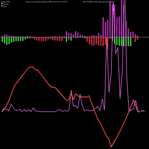 PVM Price Volume Measure charts FOUNDRY FUEL 513579 share BSE Stock Exchange 