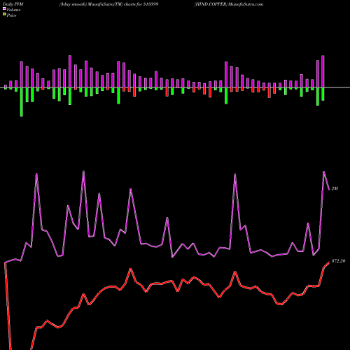 PVM Price Volume Measure charts HIND.COPPER 513599 share BSE Stock Exchange 