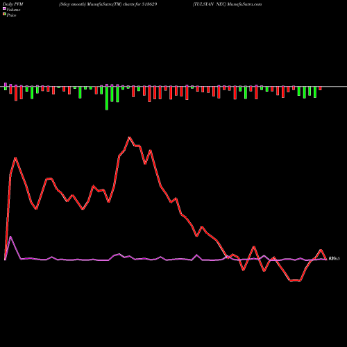 PVM Price Volume Measure charts TULSYAN NEC 513629 share BSE Stock Exchange 