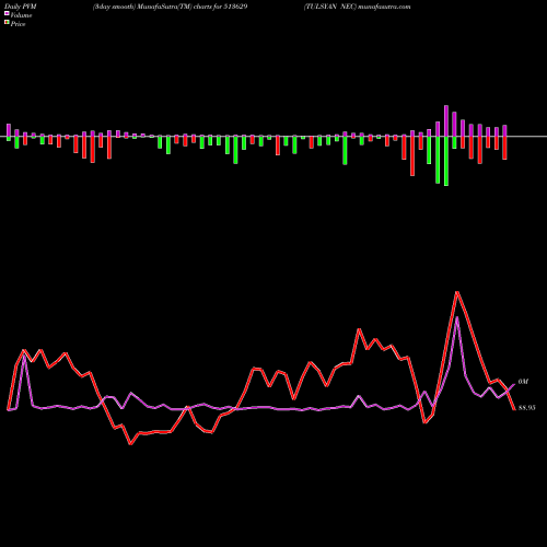 PVM Price Volume Measure charts TULSYAN NEC 513629 share BSE Stock Exchange 