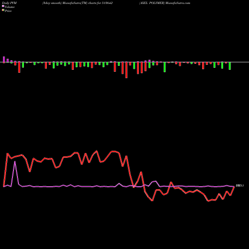 PVM Price Volume Measure charts AXEL POLYMER 513642 share BSE Stock Exchange 