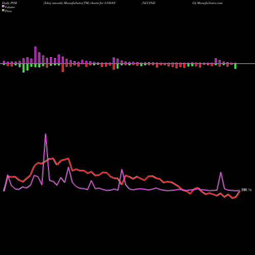 PVM Price Volume Measure charts NLCINDIA 513683 share BSE Stock Exchange 