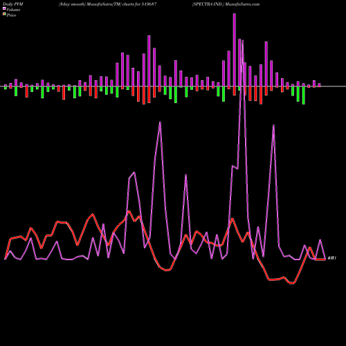 PVM Price Volume Measure charts SPECTRA IND. 513687 share BSE Stock Exchange 