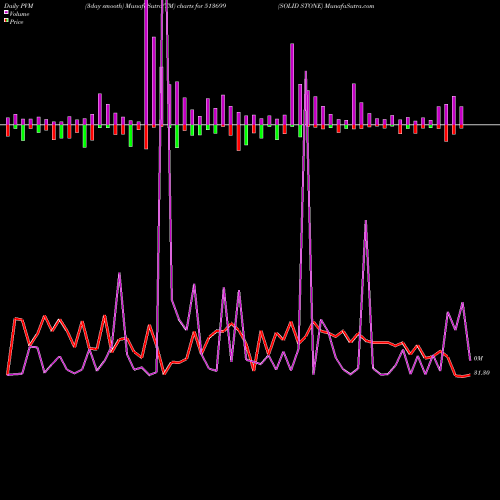 PVM Price Volume Measure charts SOLID STONE 513699 share BSE Stock Exchange 