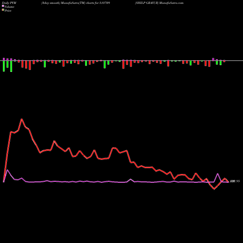 PVM Price Volume Measure charts SHILP GRAVUR 513709 share BSE Stock Exchange 