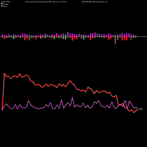 PVM Price Volume Measure charts WHITEORG 513713 share BSE Stock Exchange 
