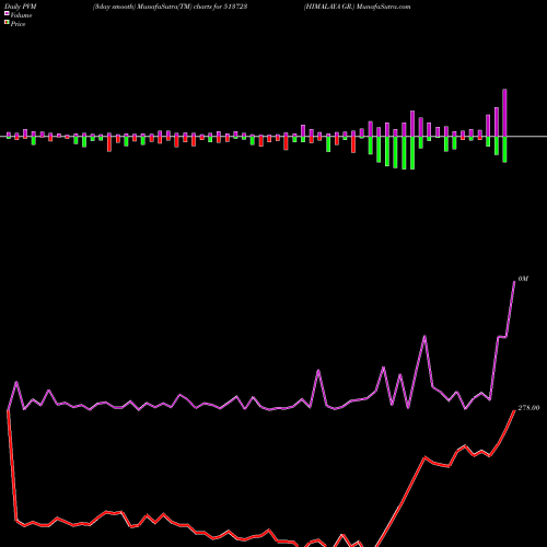 PVM Price Volume Measure charts HIMALAYA GR. 513723 share BSE Stock Exchange 