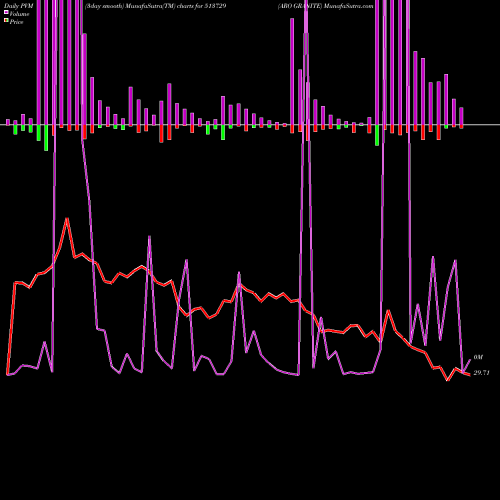 PVM Price Volume Measure charts ARO GRANITE 513729 share BSE Stock Exchange 