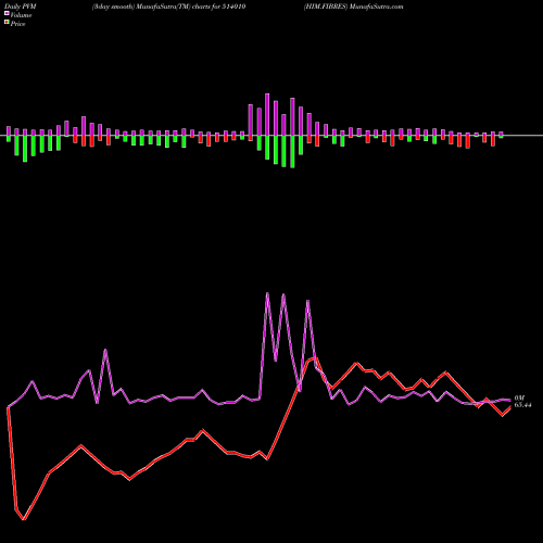 PVM Price Volume Measure charts HIM.FIBRES 514010 share BSE Stock Exchange 