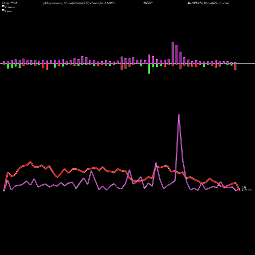PVM Price Volume Measure charts DEEPAK SPINN 514030 share BSE Stock Exchange 