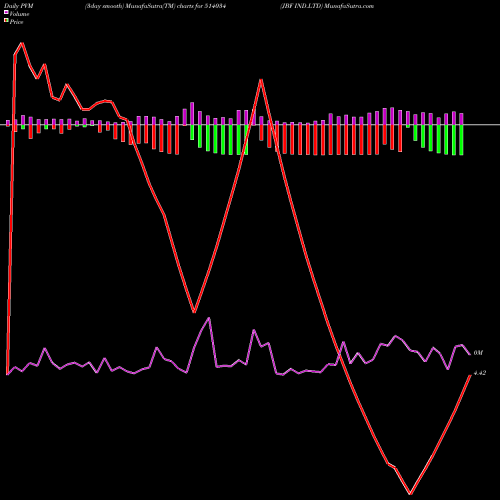 PVM Price Volume Measure charts JBF IND.LTD 514034 share BSE Stock Exchange 