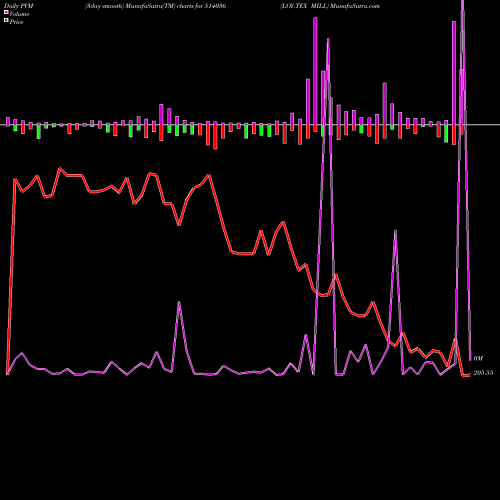 PVM Price Volume Measure charts LOY.TEX MILL 514036 share BSE Stock Exchange 