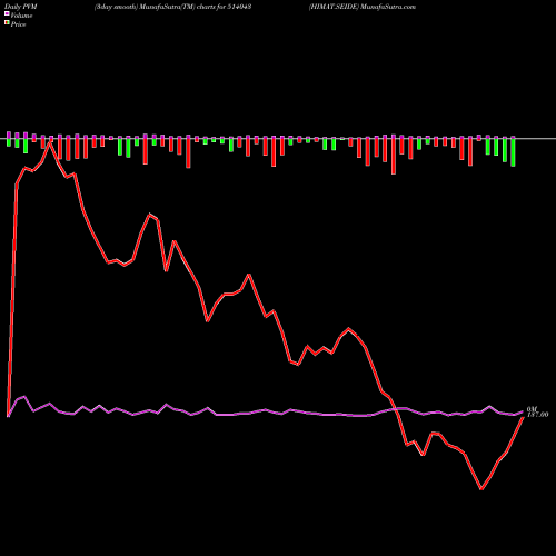 PVM Price Volume Measure charts HIMAT.SEIDE 514043 share BSE Stock Exchange 