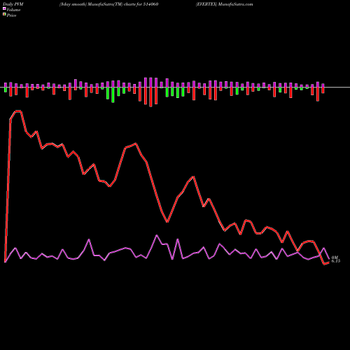 PVM Price Volume Measure charts EVERTEX 514060 share BSE Stock Exchange 