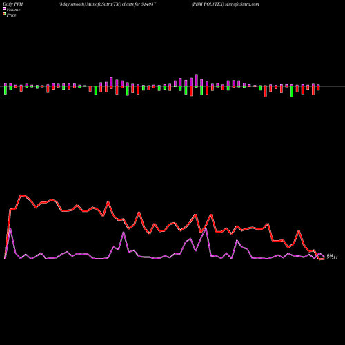 PVM Price Volume Measure charts PBM POLYTEX 514087 share BSE Stock Exchange 
