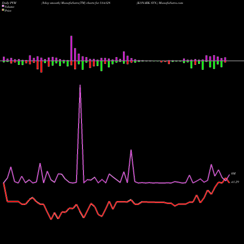 PVM Price Volume Measure charts KONARK SYN. 514128 share BSE Stock Exchange 