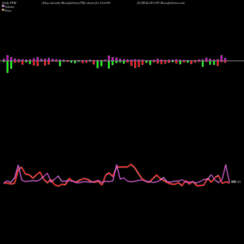 PVM Price Volume Measure charts SURYALATA SP 514138 share BSE Stock Exchange 