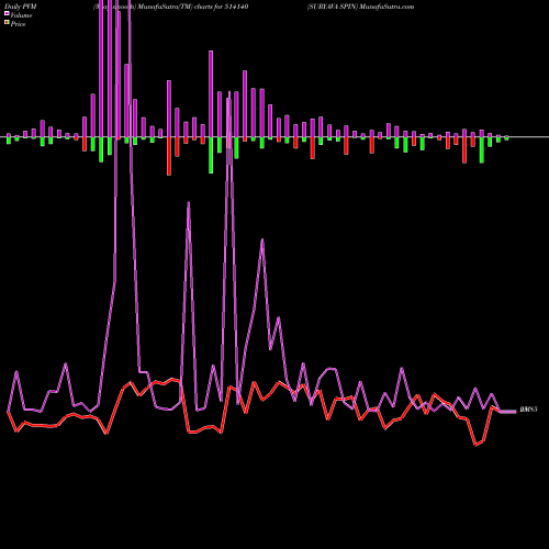 PVM Price Volume Measure charts SURYAVA SPIN 514140 share BSE Stock Exchange 