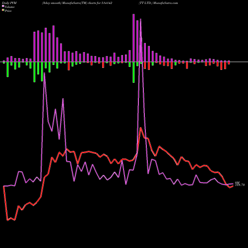 PVM Price Volume Measure charts TT LTD. 514142 share BSE Stock Exchange 