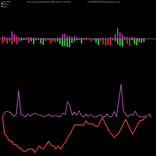 PVM Price Volume Measure charts UNIWORTH LTD 514144 share BSE Stock Exchange 