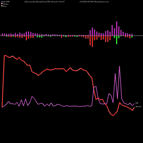 PVM Price Volume Measure charts GANESH ECOSP 514167 share BSE Stock Exchange 