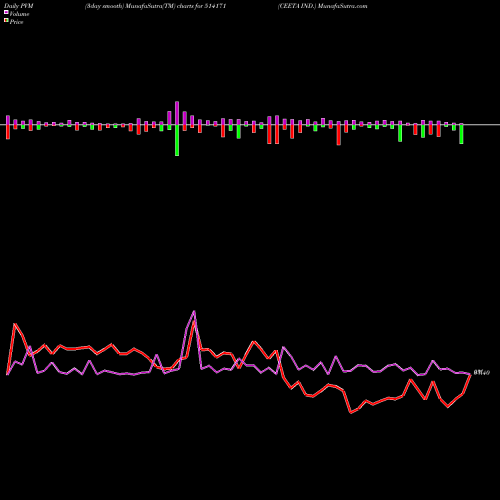PVM Price Volume Measure charts CEETA IND. 514171 share BSE Stock Exchange 