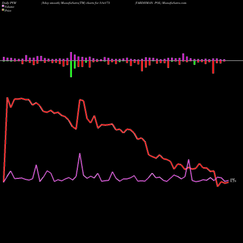 PVM Price Volume Measure charts VARDHMAN POL 514175 share BSE Stock Exchange 