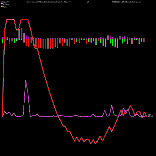 PVM Price Volume Measure charts RISHABH YARN 514177 share BSE Stock Exchange 